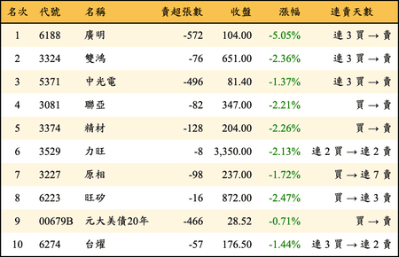 上櫃：券商當日賣超金額排行榜