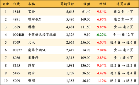 上櫃：三大法人當日買超張數排行榜