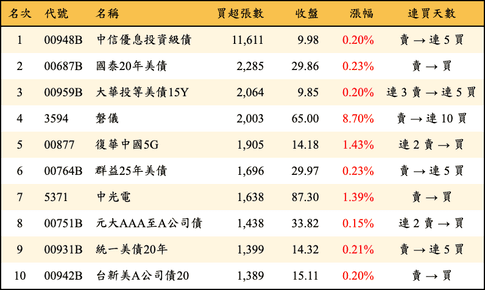 上櫃：三大法人當日買超張數排行榜