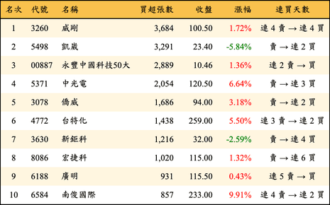 上櫃：三大法人當日買超張數排行榜
