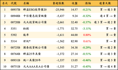 上櫃：外資當日賣超張數排行榜