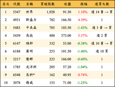 上櫃：投信當日買超張數排行榜