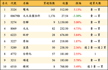 上櫃：券商當日買超金額排行榜