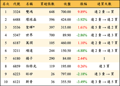 上櫃：投信當日買超金額排行榜