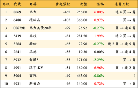 上櫃：券商當日賣超張數排行榜