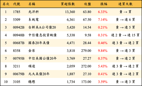 上櫃：外資當日買超張數排行榜