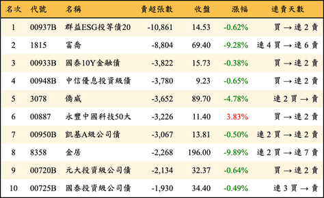 上櫃：外資當日賣超張數排行榜