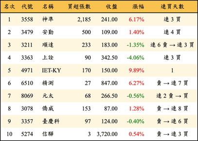 上櫃：投信當日買超金額排行榜