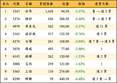 上櫃：投信當日買超金額排行榜