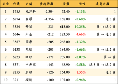 上櫃：投信當日賣超張數排行榜