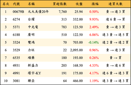 上櫃：券商當日買超金額排行榜