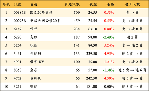 上櫃：券商當日買超張數排行榜