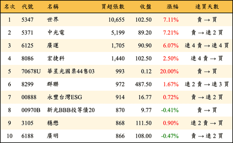 上櫃：三大法人當日買超張數排行榜