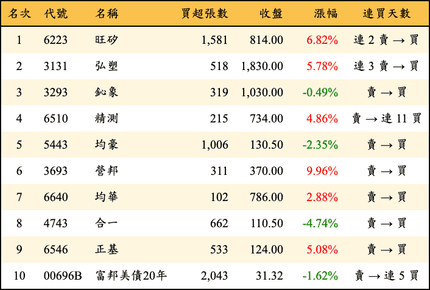 上櫃：外資當日買超金額排行榜