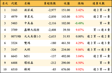 上櫃：三大法人當日賣超金額排行榜