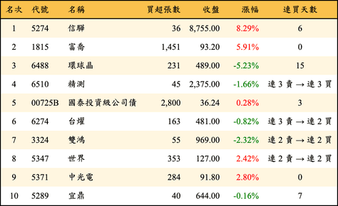 上櫃：投信當日買超金額排行榜