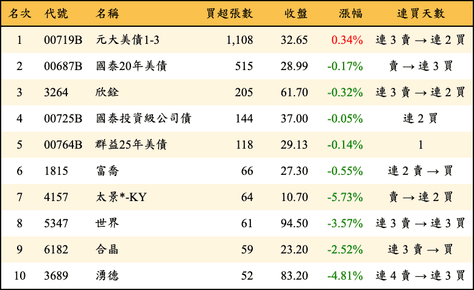 上櫃：券商當日買超張數排行榜