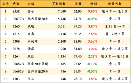 上櫃：外資當日買超張數排行榜