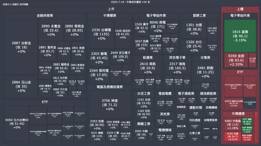 2025-7-18：外資成交量、買賣超與漲跌幅
