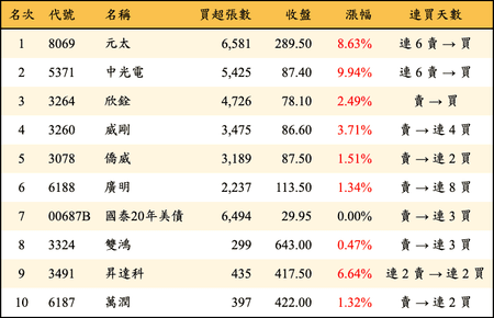 上櫃：三大法人當日買超金額排行榜