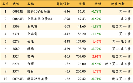 上櫃：券商當日賣超張數排行榜