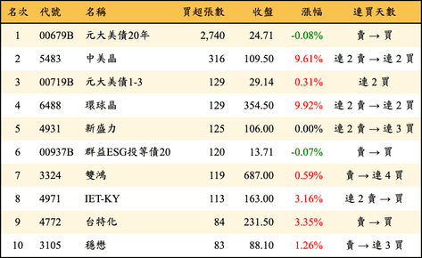 上櫃：券商當日買超張數排行榜