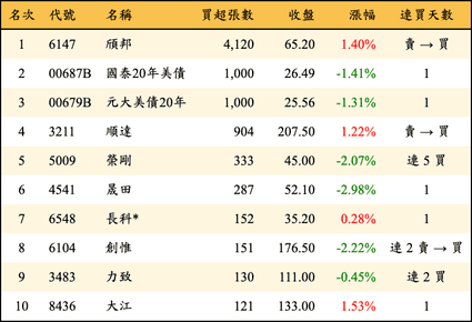 上櫃：投信當日買超張數排行榜