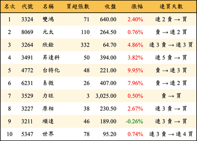 上櫃：券商當日買超金額排行榜