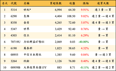 上櫃：三大法人當日買超張數排行榜