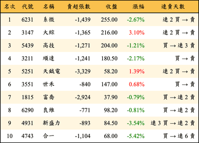 上櫃：三大法人當日賣超金額排行榜