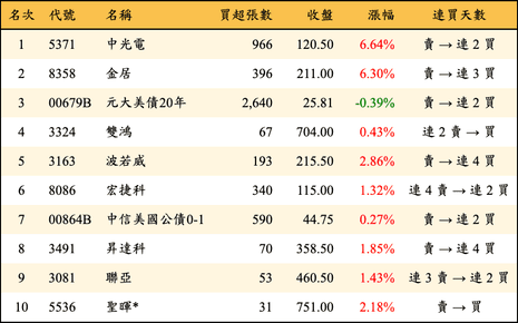 上櫃：券商當日買超金額排行榜