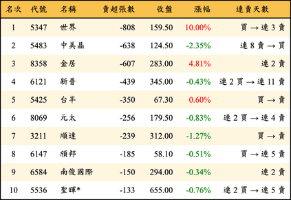 上櫃：投信當日賣超張數排行榜