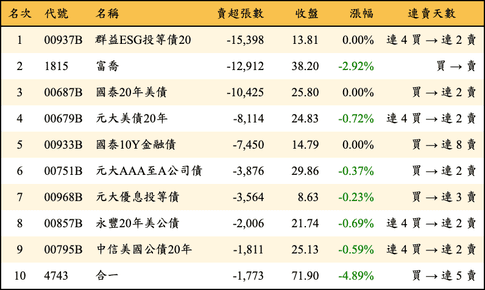 上櫃：三大法人當日賣超張數排行榜
