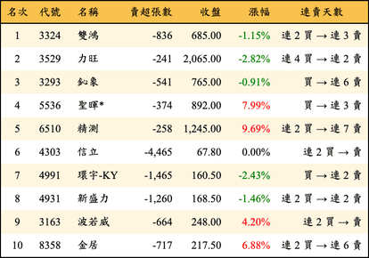 上櫃：外資當日賣超金額排行榜