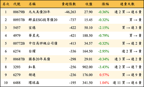 上櫃：券商當日賣超張數排行榜