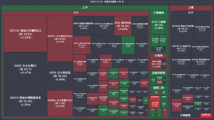 2025-12-23：券商成交量、買賣超與漲跌幅