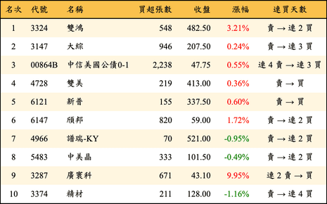 上櫃：外資當日買超金額排行榜