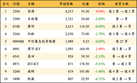 上櫃：三大法人當日買超張數排行榜