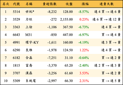 上櫃：三大法人當日賣超金額排行榜