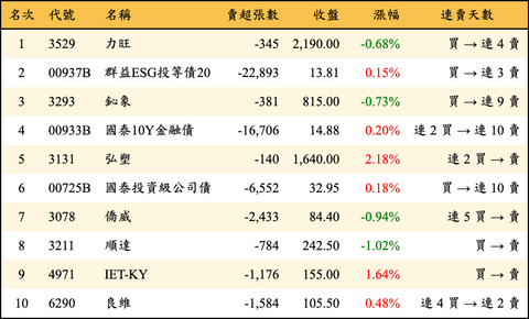 上櫃：三大法人當日賣超金額排行榜