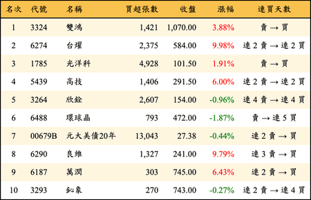 上櫃：外資當日買超金額排行榜