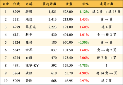 上櫃：投信當日買超金額排行榜