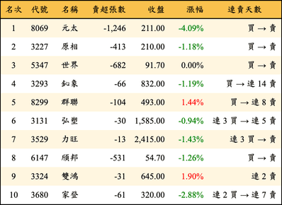 上櫃：投信當日賣超金額排行榜