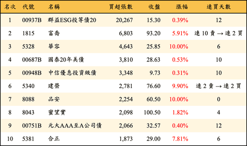 上櫃：外資當日買超張數排行榜