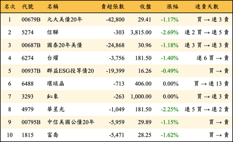 上櫃：外資當日賣超金額排行榜