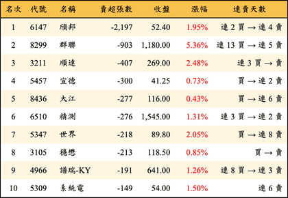 上櫃：投信當日賣超張數排行榜