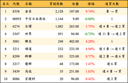 上櫃：投信當日買超張數排行榜