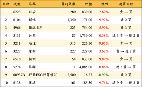 上櫃：投信當日買超金額排行榜