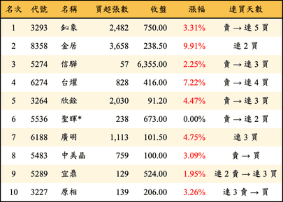 上櫃：投信當日買超金額排行榜