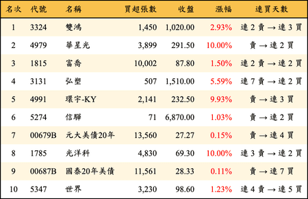 上櫃：外資當日買超金額排行榜